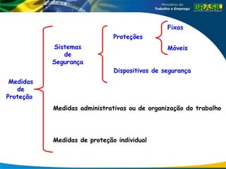 Medidas
de
Proteção
Sistemas
de
Segurança
Proteções
Dispositivos de segurança
Fixas
Móveis
Medidas administrativas ou de organização do trabalho
Medidas de proteção individual
 