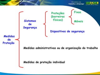 Medidas
de
Proteção
Sistemas
de
Segurança
Proteções
(barreiras
físicas)
Dispositivos de segurança
Fixas
Móveis
Medidas administrativas ou de organização do trabalho
Medidas de proteção individual
 