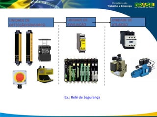 UNIDADE DE
AVALIAÇÃO
UNIDADE DE
ATUAÇÃO
UNIDADE DE
DETECÇÃO(SENSORES)
Ex.: Relé de Segurança
 