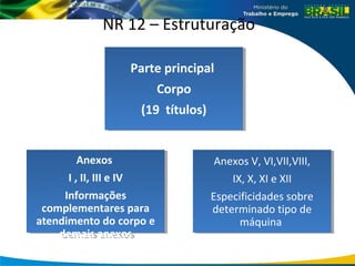 NR 12 – Estruturação
Parte principal
Corpo
(19 títulos)
Parte principal
Corpo
(19 títulos)
Anexos
I , II, III e IV
Informações
complementares para
atendimento do corpo e
demais anexos
Anexos
I , II, III e IV
Informações
complementares para
atendimento do corpo e
demais anexos
Anexos V, VI,VII,VIII,
IX, X, XI e XII
Especificidades sobre
determinado tipo de
máquina
Anexos V, VI,VII,VIII,
IX, X, XI e XII
Especificidades sobre
determinado tipo de
máquina
 