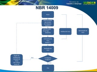 Determinação
dos limites
da máquina
(seção 5)
Identificação
do perigo
(seção 6)
Estimativa de
risco
(seção 7)
Avaliação do
risco
A máquina
é segura?
Fim
Opção de
análises de
redução de
riscos
(ver nota e
anexo A)
Análise de risco
Apreciação de
risco
Início
Sim
Não
NBR 14009
 