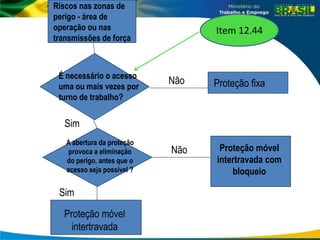 Riscos nas zonas de
perigo - área de
operação ou nas
transmissões de força
É necessário o acesso
uma ou mais vezes por
turno de trabalho?
Não Proteção fixa
A abertura da proteção
provoca a eliminação
do perigo, antes que o
acesso seja possível ?
Sim
Sim
Proteção móvel
intertravada
Não Proteção móvel
intertravada com
bloqueio
Item 12.44
 