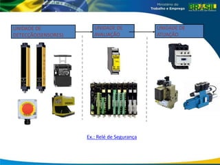 UNIDADE DE
AVALIAÇÃO
UNIDADE DE
ATUAÇÃO
UNIDADE DE
DETECÇÃO(SENSORES)
Ex.: Relé de Segurança
 