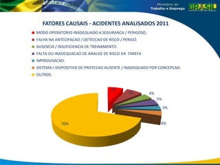 7%
7% 4%
5%
3%
4%
70%
FATORES CAUSAIS - ACIDENTES ANALISADOS 2011
MODO OPERATORIO INADEQUADO A SEGURANCA / PERIGOSO.
FALHA NA ANTECIPACAO / DETECCAO DE RISCO / PERIGO.
AUSENCIA / INSUFICIENCIA DE TREINAMENTO.
FALTA OU INADEQUACAO DE ANALISE DE RISCO DA TAREFA
IMPROVISACAO.
SISTEMA / DISPOSITIVO DE PROTECAO AUSENTE / INADEQUADO POR CONCEPCAO.
OUTROS
 