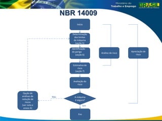 Determinação
dos limites
da máquina
(seção 5)
Identificação
do perigo
(seção 6)
Estimativa de
risco
(seção 7)
Avaliação do
risco
A máquina
é segura?
Fim
Opção de
análises de
redução de
riscos
(ver nota e
anexo A)
Análise de risco
Apreciação de
risco
Início
Sim
Não
NBR 14009
 