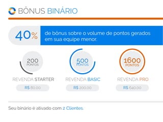 Seu binário é ativado com 2 Clientes.
BÔNUS BINÁRIO
de bônus sobre o volume de pontos gerados
em sua equipe menor.40%
R$ 80,00
200PONTOS
R$ 200,00 R$ 640,00
500PONTOS
1600PONTOS
REVENDA STARTER REVENDA BASIC REVENDA PRO
 