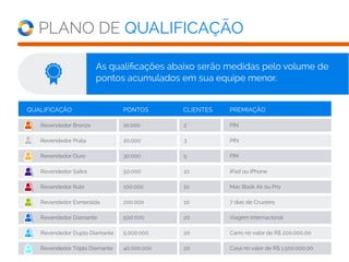 PLANO DE QUALIFICAÇÃO
As qualificações abaixo serão medidas pelo volume de
pontos acumulados em sua equipe menor.
QUALIFICAÇÃO PONTOS CLIENTES PREMIAÇÃO
50.000 iPad ou iPhone
100.000 Mac Book Air ou Pro
200.000 7 dias de Cruzeiro
10.000 PIN
20.000 PIN
30.000 PIN
500.000 Viagem Internacional
5.000.000 Carro no valor de R$ 200.000,00
40.000.000
10
10
10
2
3
5
20
20
20 Casa no valor de R$ 1.500.000,00
Revendedor Safira
Revendedor Rubi
Revendedor Esmeralda
Revendedor Bronze
Revendedor Prata
Revendedor Ouro
Revendedor Diamante
Revendedor Duplo Diamante
Revendedor Triplo Diamante
 