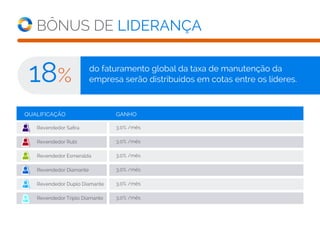 BÔNUS DE LIDERANÇA
do faturamento global da taxa de manutenção da
empresa serão distribuídos em cotas entre os líderes.18%
QUALIFICAÇÃO GANHO
3,0% /mês
3,0% /mês
3,0% /mês
3,0% /mês
3,0% /mês
3,0% /mês
Revendedor Safira
Revendedor Rubi
Revendedor Esmeralda
Revendedor Diamante
Revendedor Duplo Diamante
Revendedor Triplo Diamante
 