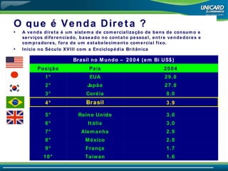 O que é Venda Direta ? A venda direta é um sistema de comercialização de bens de consumo e serviços diferenciado, baseado no contato pessoal, entre vendedores e compradores, fora de um estabelecimento comercial fixo.   Inicio no Século XVIII com a Enciclopédia Britânica Brasil no Mundo –  2004 (em Bi US$) Posição País 2004 1° EUA 29.0 2° Japão 27.0 3° Coréia 8.0 4° Brasil 3.9 5° Reino Unido 3.0 6° Itália 3.0 7° Alemanha 2.9 8° México 2.8 9° França 1.7 10° Taiwan 1.6 