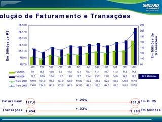 Evolução de Faturamento e Transações   Em Bilhões de R$ Em Milhões de transações 127,6 161,0 1.454 1.783 + 25% + 23% Faturamento Transações Em Bi R$ Em Milhões 161 Milhões 