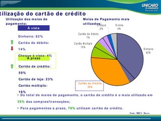 Utilização do cartão de crédito Do total de meios de pagamento, o cartão de crédito é o mais utilizado em  35%  das compras/transações; Para pagamentos a prazo,  79%  utilizam cartão de crédito. À vista À prazo Dinheiro: 82% Cartão de débito: 14% Cheque à vista: 4% Cartão de crédito: 59% Cartão de loja: 23% Cartão múltiplo: 18% Meios de Pagamento mais utilizados: Utilização dos meios de pagamento: Fonte: ABECS / Bacen 