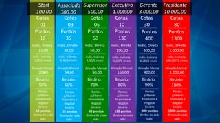 Start
100,00
Associado
300,00
Supervisor
500,00
Executivo
1.000,00
Gerente
3.000,00
Presidente
10.000,00
Ativação Mensal
20,00
Binário
50%
Pontos
1300
Cotas
01
Indic. Direta
30,00
Indic. Indireta
1,00/2 níveis
Cotas
03
Cotas
05
Cotas
10
Cotas
30
Cotas
80
Pontos
400
Pontos
130
Pontos
60
Pontos
35
Pontos
10
Indic. Direta
10,00
Indic. Direta
1.000,00
Indic. Direta
300,00
Indic. Direta
100,00
Indic. Direta
50,00
Indic. Indireta
3,00/3 níveis
Indic. Indireta
5,00/5 níveis
Indic. Indireta
10,00/6 níveis
Indic. Indireta
30,00/8 níveis
Indic. Indireta
100,00/10 níveis
Ativação Mensal
90,00
Ativação Mensal
160,00
Ativação Mensal
420,00
Ativação Mensal
1.000,00
Ativação Mensal
54,00
Binário
60%
Binário
70%
Binário
80%
Binário
90%
Binário
100%
Pontos
p/liberar
financeiro e
resgatar
binário
10 pontos
diretos de cada
lado.
Pontos
p/liberar
financeiro e
resgatar
binário
60 pontos
diretos de cada
lado.
Pontos
p/liberar
financeiro e
resgatar
binário
130 pontos
diretos de cada
lado.
Pontos
p/liberar
financeiro e
resgatar
binário
400 pontos
diretos de cada
lado.
Pontos
p/liberar
financeiro e
resgatar
binário
1300 pontos
diretos de cada
lado.
Pontos
p/liberar
financeiro e
resgatar
binário
35 pontos
diretos de cada
lado.
 