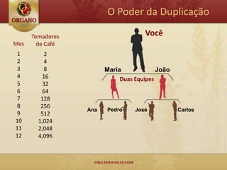 O Poder da Duplicação

      Tomadores                      Você
Mes     de Café
 1        2
 2        4
 3        8             Maria             João
 4       16                  Duas Equipes
 5       32
 6       64
 7       128
 8       256
                  Ana   Pedro     José           Carlos
 9       512
10      1,024
11      2,048
12      4,096
 