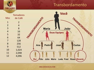 Transbordamento

      Tomadores                            Você
Mes     de Café
 1        2
 2        4
 3        8                Maria             João
 4       16                     Duas Equipes
 5       32
 6       64
 7       128
 8       256
                    Ana     Pedro     José             Carlos
 9       512
10      1,024
11      2,048
12      4,096
                  Rui   Edu Júlio Mário   Leda Fred Rosa Ricardo
 