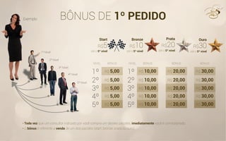 BÔNUS DE 1º PEDIDO
• Toda vez que um consultor indicado por você compra um desses pacotes, imediatamente você é comissionado.
• O bônus é referente a venda de um dos pacotes (start, bronze, prata ou ouro)
Prata
até o 5º nível
R$20
BÔNUS
R$ 20,00
R$ 20,00
R$ 20,00
R$ 20,00
R$ 20,00
Ouro
até o 5º nível
R$30
BÔNUS
R$ 30,00
R$ 30,00
R$ 30,00
R$ 30,00
R$ 30,00
Bronze
até o 5º nível
R$10
até o
BÔNUS
1º
2º
3º
4º
5º
R$ 10,00
R$ 10,00
R$ 10,00
R$ 10,00
R$ 10,00
NÍVEL
Start
até o 5º nível
R$5
BÔNUS
1º
2º
3º
4º
5º
R$ 5,00
R$ 5,00
R$ 5,00
R$ 5,00
R$ 5,00
NÍVEL
1º Nível
Exemplo
2º Nível
3º Nível
4º Nível
5º Nível
4º Nível
5º Nível
Exemplo
 