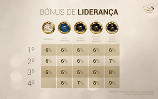 BÔNUS DE LIDERANÇA
DIAMANTE
BLUE
DIAMOND
BLACK
DIAMOND
IMPERIAL
BLACK
DIAMOND
CROWN
BLACK
DIAMOND
1º 6%
6%
6%
6%
6%
6%
6%
6%
6%
6%
7%
6%
6%
6%
8%
6%
7%
8%
9%
2º
3º
4º
* Este bônus são pagos sobre toda pontação pessoal
e de grupo que excedem a ativação.
 