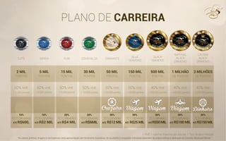 PLANO DE CARREIRA
ELITE SAFIRA RUBI ESMERALDA DIAMANTE
* VME = volume máximo por equipe * Teto Binário Mensal
BLUE
DIAMOND
BLACK
DIAMOND
IMPERIAL
BLACK
DIAMOND
CROWN
BLACK
DIAMOND
2 MIL
PONTOS
TETO BINÁRIO
ATÉ R$600,
TETO BINÁRIO
ATÉ R$2 MIL
TETO BINÁRIO
ATÉ R$4 MIL
TETO BINÁRIO
ATÉ R$6MIL
TETO BINÁRIO
ATÉ R$12 MIL
TETOBINÁRIO
ATÉ R$25MIL
TETOBINÁRIO
ATÉR$50MIL
TETO BINÁRIO
ATÉ R$100 MIL
TETOBINÁRIO
ATÉR$150MIL
60% VME 60% VME 60% VME
= 1.200 pontos
10% 10% 20% 20% 30% 30% 30% 30% 30%
= 3.000 pontos = 9.000 pontos = 15.000 pontos = 25.000 pontos = 75.000 pontos = 200.000 pontos = 400.000 pontos = 1.200.000 pontos
50% VME 50% VME 50% VME 40% VME 40% VME 40% VME
5 MIL
PONTOS
15 MIL
PONTOS
30 MIL
PONTOS
50 MIL
PONTOS
150 MIL
PONTOS
500 MIL
PONTOS
1 MILHÃO
DE PONTOS
3 MILHÕES
DE PONTOS
“Os valores, prêmios, imagens e recompensas nesta apresentação são meramente ilustrativos. Os resultados e conquistas individuais dependem do próprio esforço e dedicação do Consultor Boulevard Monde.”
 