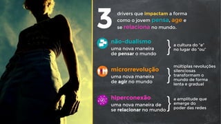 3drivers que impactam a forma
como o jovem pensa, age e
se relaciona no mundo.
não-dualismo
uma nova maneira
de pensar o mundo
a cultura do “e”
no lugar do “ou”}
hiperconexão
uma nova maneira de
se relacionar no mundo
a amplitude que
emerge do
poder das redes}
microrrevolução
uma nova maneira
de agir no mundo
múltiplas revoluções
silenciosas
transformam o
mundo de forma
lenta e gradual
}
 