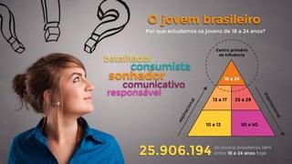 O jovem brasileiro
Por que estudamos os jovens de 18 a 24 anos?
25.906.194 de jovens brasileiros têm 
entre 18 e 24 anos hoje
18 a 24
aspiracional
inspiracional
13 a 17
10 a 12
25 a 29
30 a 40
Centro primário
de influência
sonhador
consumista
responsável
batalhador
comunicativo
 