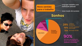 Sonhos
28% profissão
dos sonhos
16% trabalho [questões
financeiras]
15% educação/estudo
90%afirmam que gostariam
de ter uma profissão que
ajudasse a sociedade
carro/moto/eletrodomésticos
formação
profissional
e empregocasa própria
dinheiro
família
Novo sentido
para o trabalho
conjugar trabalho com
realização pessoal
nova noção de sucesso
 