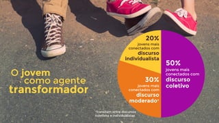 O jovem  
como agente
transformador
50%
jovens mais  
conectados com  
discurso
coletivo
20%
jovens mais  
conectados com  
discurso
individualista
30%
jovens mais
conectados com  
discurso
moderado*
*transitam entre discursos
coletivos e individualistas
 