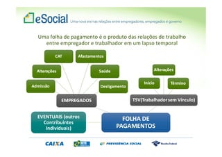 Uma folha de pagamento é o produto das relações de trabalho
entre empregador e trabalhador em um lapso temporal
EVENTUAIS (outros
Contribuintes
Individuais)
 