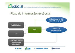 Fluxo da informação no eSocial
EVENTUAIS (outros
Contribuintes
Individuais)
 