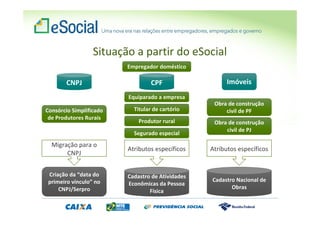 Situação a partir do eSocial
CNPJ CPF Imóveis
Equiparado a empresa
Titular de cartório
Produtor rural
Segurado especial
Empregador doméstico
Obra de construção
civil de PF
Consórcio Simplificado
de Produtores Rurais
Obra de construção
civil de PJ
Atributos específicos
Migração para o
CNPJ
Cadastro de Atividades
Econômicas da Pessoa
Física
Cadastro Nacional de
Obras
Criação da “data do
primeiro vínculo” no
CNPJ/Serpro
Atributos específicos
 