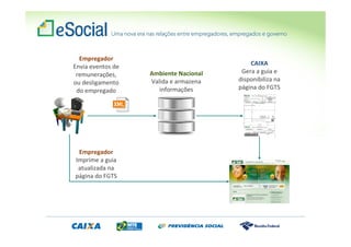 Empregador
Envia eventos de
remunerações,
ou desligamento
do empregado
Ambiente Nacional
Valida e armazena
informações
CAIXA
Gera a guia e
disponibiliza na
página do FGTS
Empregador
Imprime a guia
atualizada na
página do FGTS
 