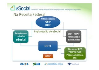 DCTF
EFD – REINF
Retenções e
Informações
Relações de
trabalho
eSocial
DARF
Sistemas RFB
(PER/DCOMP,
Parcelamentos,
etc)
Antes do eSocial
GFIP
DIRF
Na Receita Federal
Implantação do eSocial
 
