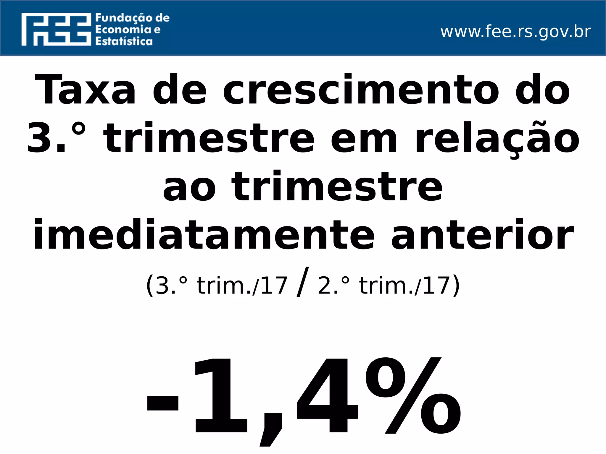 www.fee.rs.gov.br
Taxa de crescimento do
3.° trimestre em relação
ao trimestre
imediatamente anterior
(3.° trim./17 / 2.° trim./17)
-1,4%
 