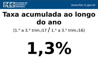 www.fee.rs.gov.br
Taxa acumulada ao longo
do ano
(1.° a 3.° trim./17 / 1.° a 3.° trim./16)
1,3%
 