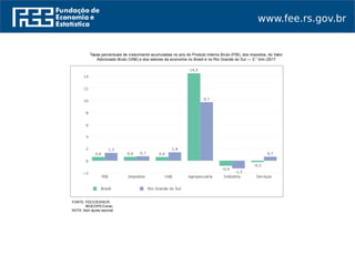 www.fee.rs.gov.br
Taxas percentuais de crescimento acumuladas no ano do Produto Interno Bruto (PIB), dos impostos, do Valor
Adicionado Bruto (VAB) e dos setores da economia no Brasil e no Rio Grande do Sul — 3.° trim./2017
FONTE: FEE/CIES/NCR.
FONTE: IBGE/DPE/Conac.
NOTA: Sem ajuste sazonal.
 