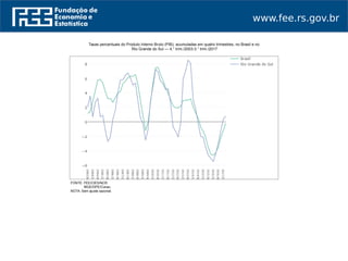 www.fee.rs.gov.br
Taxas percentuais do Produto Interno Bruto (PIB), acumuladas em quatro trimestres, no Brasil e no
Rio Grande do Sul — 4.° trim./2003-3.° trim./2017
FONTE: FEE/CIES/NCR.
FONTE: IBGE/DPE/Conac.
NOTA: Sem ajuste sazonal.
 
