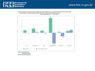 www.fee.rs.gov.br
Taxas percentuais de crescimento em relação ao mesmo trimestre do ano anterior do Produto Interno Bruto (PIB),
dos impostos, do Valor Adicionado Bruto (VAB) e dos setores da economia no Brasil e
no Rio Grande do Sul — 3.° trim./2017
FONTE: FEE/CIES/NCR.
FONTE: IBGE/DPE/Conac.
NOTA: Sem ajuste sazonal.
 