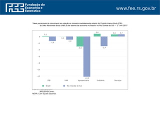 www.fee.rs.gov.br
Taxas percentuais de crescimento em relação ao trimestre imediatamente anterior do Produto Interno Bruto (PIB),
do Valor Adicionado Bruto (VAB) e dos setores da economia no Brasil e no Rio Grande do Sul — 3.° trim./2017
FONTE: FEE/CIES/NCR.
FONTE :IBGE/DPE/Conac.
NOTA: Com ajuste sazonal.
 
 