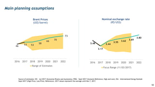Main planning assumptions
Brent Prices
(US$/barrel)
Nominal exchange rate
(R$/US$)
46
53 53
58
66
70
73
0,0
20,0
40,0
60,0
80,0
100,0
2016 2017 2018 2019 2020 2021 2022
Range of Estimates
3.48
3.17
3.44
3.55
3.62
3.69
3.80
2016 2017 2018 2019 2020 2021 2022
Focus Range (11/03/2017)
Source of estimates: IHS – Jul/2017 (Scenarios Rivalry and Autonomy), PIRA – Sept/2017 (Scenario Reference, High and Low), EIA – International Energy Outlook
Sept/2017 (High Price, Low Price, Reference). 2017 values represent the average until Nov 7, 2017.
10
 