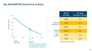 1,5
2
2,5
3
3,5
4
4,5
45 55 65 75
NetDebt/Ebitda
Brent
(US$/bbl) 62.4
Monthly average values for
ICE Brent futures contracts
for 2018 (Feb to Dec/18)
Net Debt/EBITDA Sensitivity to Brent
BRENT
US$/BBL
Net Debt
Adjusted Ebitda
50.0 3.7
53.0 3.3
60.0 2.7
62.4 2.5
64.0 2.4
70.0 2.0
Futures
prices*
Planning
assumption
Spot
Prices*
*Data from December 20, 2017
11
 
