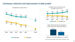 Continuous reduction and improvement in debt profile
123
118
115 114 114
102
100
96 95
89 88
77
3Q16 4Q16 1Q17 2Q17 3Q17 4Q18
Gross debt Net debt
Indebtedness (US$ billion)
7.33 7.46 7.61
7.88
8.36
6.3 6.2 6.2 6.1 5.9
3Q16 4Q16 1Q17 2Q17 3Q17
Maturity Average rate
Average maturity (years) and
Average rate (% p.y.)
48.1
27.5
Position in 12/31/2014 Position in 11/30/2017*
Total amortizations of principal in
2018, 2019 and 2020 (US$ billion)
* Does not include pre-payment of US$ 2.8 billion with CDB (due in 2019)
12
 