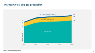Increase in oil and gas production
2.1
2.9
2.6
3.4
2.7
3.5
2018 2019 2020 2021 2022
OIL BRAZIL
NATURAL GAS BRAZIL
OIL + GAS INTERNATIONAL
Millionboe/d
Note: Considers divestments
15
 