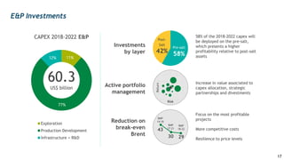 11%
77%
12%
CAPEX 2018-2022 E&P
Exploration
Production Development
Infrastructure + R&D
Pre-salt
58%
Post-
Salt
42%
E&P Investments
60.3
US$ billion
Investments
by layer
58% of the 2018-2022 capex will
be deployed on the pre-salt,
which presents a higher
profitability relative to post-salt
assets
Active portfolio
management
Reduction on
break-even
Brent
Risk
Return
BMP
14-18
43
BMP
17-21
30
BMP
18-22
29
Focus on the most profitable
projects
More competitive costs
Resilience to price levels
Increase in value associated to
capex allocation, strategic
partnerships and divestments
17
 