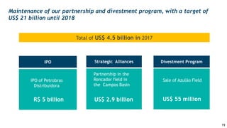 IPO of Petrobras
Distribuidora
Partnership in the
Roncador field in
the Campos Basin
Sale of Azulão Field
R$ 5 billion US$ 2.9 billion US$ 55 million
Total of US$ 4.5 billion in 2017
Divestment ProgramStrategic AlliancesIPO
Maintenance of our partnership and divestment program, with a target of
US$ 21 billion until 2018
19
 
