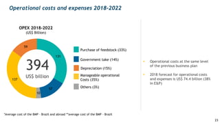 Operational costs and expenses 2018-2022
OPEX 2018-2022
(US$ Billion)
 Operational costs at the same level
of the previous business plan
 2018 forecast for operational costs
and expenses is US$ 74.4 billion (38%
in E&P)
Manageable operational
Costs (35%)
Government take (14%)
Purchase of feedstock (33%)
394
US$ billion
Others (3%)
Depreciation (15%)
*Average cost of the BMP – Brazil and abroad **average cost of the BMP - Brazil
131
57
10
137
59
23
 