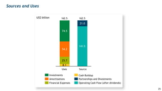 21.0
8.1
25.7
54.2
74.5
162.5
Source
141.5
Uses
162.5
Partnerships and Divestments
Operating Cash Flow (after dividends)
Cash Buildup
Financial Expenses
Amortizations
Investments
Sources and Uses
US$ billion
25
 