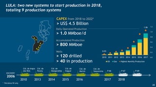 LULA: two new systems to start production in 2018,
totaling 9 production systems
DISCOVERY
2006
2010 2013 2014 2015 2016 2017 2018
P-67P-66
Cid. de
Mangaratiba
Cid. de
Saquarema
Cid. de
Maricá
Cid. de
Itaguaí
Cid. de
Paraty
Cid. de Angra
dos Reis P-69
Daily Operated Production
> 1.0 MMboe/d
Accumulated Production
> 800 MMboe
Wells
> 120 drilled
> 40 in production
* Petrobras WI only
CAPEX from 2018 to 2022*
> US$ 4.5 Billion
0.03
1.06
2010 2011 2012 2013 2014 2015 2016 2017
Oil Gas Highest Monthly Production
1.2
1.0
0.8
0.6
0.4
0.2
0.0
28
 