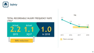 Peers average
Actual
1.13Q17
1.0in 2018
Actual
2.22015
TOTAL RECORDABLE INJURY FREQUENCY RATE
(TRI)*
50% reduction
2.2
1.6
1.1 1.0
2015 2016 2017 2018
TRI
Safety
8
 