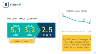 By 2022: metric converges to
the global average of the
main oil and gas companies
rated as investment grade
Actual
3.23Q17
2.5in 2018
Actual
5.12015
NET DEBT / ADJUSTED EBITDA
40% reduction
5.1
3.2
2.5
4Q15 1Q16 2Q16 3Q16 4Q16 1Q17 2Q17 3Q17 4Q18
Net Debt / Adjusted Ebitda
Financial
9
 