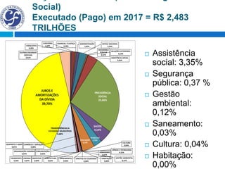 Social)
Executado (Pago) em 2017 = R$ 2,483
TRILHÕES
 Assistência
social: 3,35%
 Segurança
pública: 0,37 %
 Gestão
ambiental:
0,12%
 Saneamento:
0,03%
 Cultura: 0,04%
 Habitação:
0,00%
LEGISLATIVA
0,28%
JUDICIÁRIA
1,34%
ESSENCIAL À JUSTIÇA
0,28%
ADMINISTRAÇÃO
1,02%
DEFESA NACIONAL
2,54%
SEGURANÇA
PÚBLICA
0,37%
RELAÇÕES EXTERIORES
0,12%
ASSISTÊNCIA SOCIAL
3,35%
PREVIDÊNCIA
SOCIAL
25,66%
SAÚDE
4,14%
TRABALHO
2,79%EDUCAÇÃO
4,10% CULTURA
0,04%
DIREITOS DA CIDADANIA
0,06%
URBANISMO
0,07%
HABITAÇÃO
0,00%
SANEAMENTO
0,03%
GESTÃO AMBIENTAL
0,12%
CIÊNCIA E TECNOLOGIA
0,25%
AGRICULTURA
0,62%
ORGANIZAÇÃO AGRÁRIA
0,07%
INDÚSTRIA
0,09%
COMÉRCIO E SERVIÇOS
0,08%
COMUNICAÇÕES
0,05%
ENERGIA
0,07%
TRANSPORTE
0,44%
DESPORTO E LAZER
0,01%
TRANSFERÊNCIAS A
ESTADOS E MUNICÍPIOS
8,68%
JUROS E
AMORTIZAÇÕES
DA DÍVIDA
39,70%
OUTROS ENCARGOS
ESPECIAIS
3,61%
 