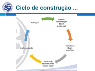 Ciclo de construção ...
 