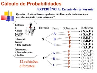 Cálculo de Probabilidades 
EXPERIÊNCIA: Ementa de restaurante 
Quantas refeições diferentes podemos escolher, tendo cada uma, uma 
entrada, um prato e uma sobremesa? 
Entrada 
: 
· Sopa 
· Canja 
Prato: 
· Arroz de 
frango 
· Bife grelhado 
S· oLbarmemperseaia: 
· Fruta da época 
· Pudim 
Entrada Prato Sobremesa Refeição 
S 
C 
A 
B 
L 
A 
B 
L 
FP 
FPFP 
FPFPFP 
( S,A,F ) 
( S,A,P ) 
( S,B,F ) 
( S,B,P ) 
( S,L,P ) 
( S,L,F ) 
( C,A,F ) 
( C,A,P ) 
( C,B,F ) 
( C,B,P ) 
( C,L,F ) 
( C,L,P ) 
12 refeições 
diferentes! 
 